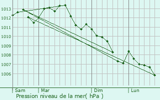 Graphe de la pression atmosphrique prvue pour Courcemont
