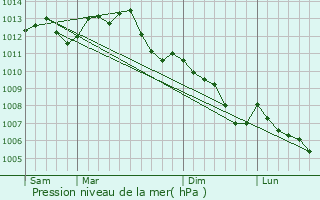 Graphe de la pression atmosphrique prvue pour Brlon