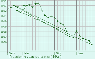 Graphe de la pression atmosphrique prvue pour Amn