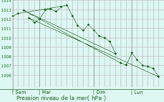 Graphe de la pression atmosphrique prvue pour Mzires-sur-Ponthouin