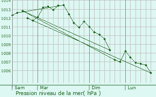 Graphe de la pression atmosphrique prvue pour Saint-Germain-sur-Sarthe