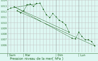 Graphe de la pression atmosphrique prvue pour Coulombiers