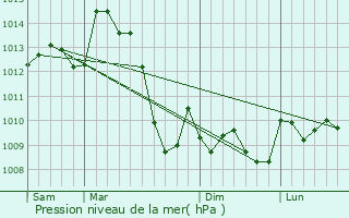 Graphe de la pression atmosphrique prvue pour Saint-Priest-Palus