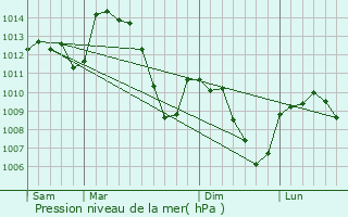 Graphe de la pression atmosphrique prvue pour Le Cheylard