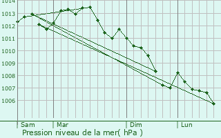 Graphe de la pression atmosphrique prvue pour Saint-Victeur