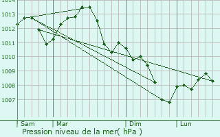 Graphe de la pression atmosphrique prvue pour Fleys