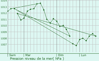 Graphe de la pression atmosphrique prvue pour Dannemoine