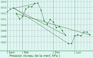 Graphe de la pression atmosphrique prvue pour Dornecy