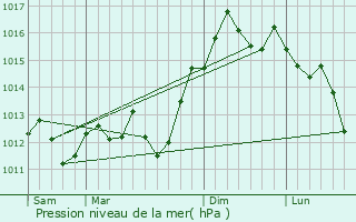 Graphe de la pression atmosphrique prvue pour Lewiston