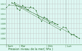 Graphe de la pression atmosphrique prvue pour Saint-Aygulf / Frjus