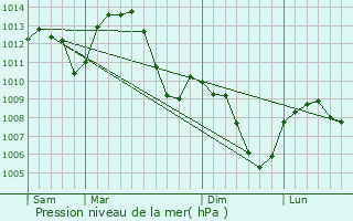 Graphe de la pression atmosphrique prvue pour Bard