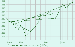 Graphe de la pression atmosphrique prvue pour Saint-Perdoux