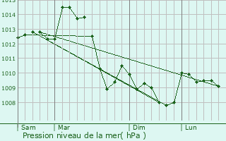 Graphe de la pression atmosphrique prvue pour Saint-Martial-le-Mont