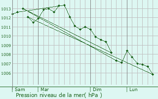 Graphe de la pression atmosphrique prvue pour Connerr