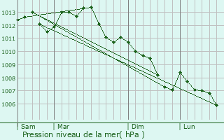 Graphe de la pression atmosphrique prvue pour Le Luart