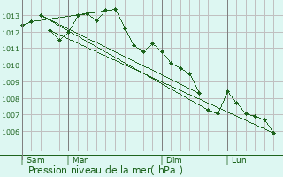 Graphe de la pression atmosphrique prvue pour Prvelles