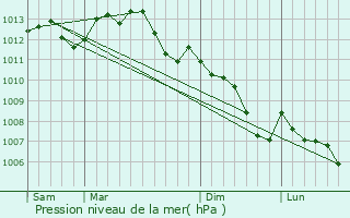 Graphe de la pression atmosphrique prvue pour Monc-en-Saosnois