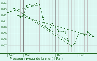 Graphe de la pression atmosphrique prvue pour Imphy