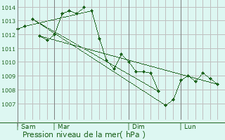 Graphe de la pression atmosphrique prvue pour Sauvigny-les-Bois