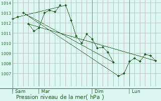 Graphe de la pression atmosphrique prvue pour Grenois