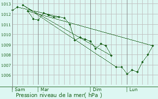 Graphe de la pression atmosphrique prvue pour Porri