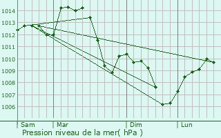 Graphe de la pression atmosphrique prvue pour Balan