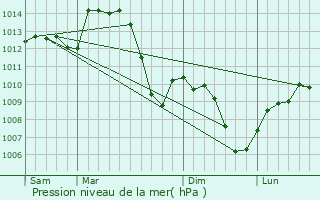 Graphe de la pression atmosphrique prvue pour Pont-de-Chruy