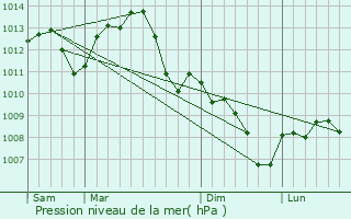 Graphe de la pression atmosphrique prvue pour Blannay