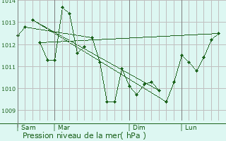 Graphe de la pression atmosphrique prvue pour Brocas