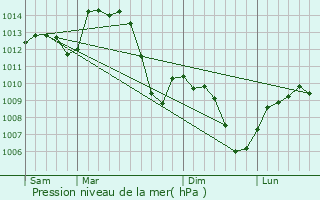 Graphe de la pression atmosphrique prvue pour Neuville-sur-Sane