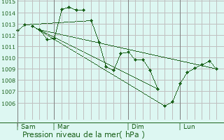 Graphe de la pression atmosphrique prvue pour Tartaras