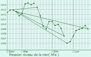 Graphe de la pression atmosphrique prvue pour Gureins