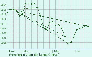 Graphe de la pression atmosphrique prvue pour Saint-Genis-les-Ollires