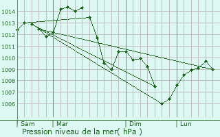 Graphe de la pression atmosphrique prvue pour Thoissey