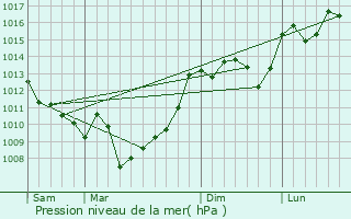 Graphe de la pression atmosphrique prvue pour Vallereuil