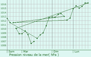 Graphe de la pression atmosphrique prvue pour Lacapelle-Cabanac