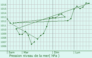 Graphe de la pression atmosphrique prvue pour Touzac