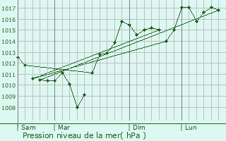 Graphe de la pression atmosphrique prvue pour Idaux-Mendy