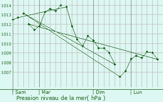 Graphe de la pression atmosphrique prvue pour Saint-Maurice