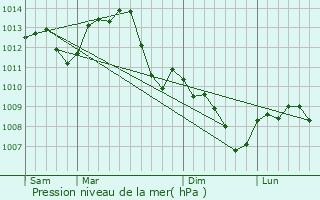 Graphe de la pression atmosphrique prvue pour Chaumot