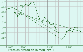 Graphe de la pression atmosphrique prvue pour Marigny-sur-Yonne