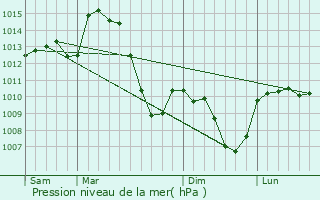 Graphe de la pression atmosphrique prvue pour Usson