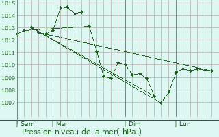 Graphe de la pression atmosphrique prvue pour Aigueperse