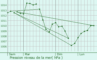 Graphe de la pression atmosphrique prvue pour Saint-Sorlin-en-Bugey