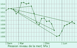 Graphe de la pression atmosphrique prvue pour Saint-Didier-de-Formans