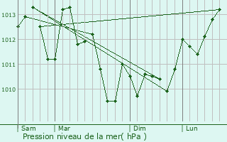 Graphe de la pression atmosphrique prvue pour Saint-Sever