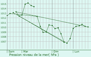 Graphe de la pression atmosphrique prvue pour Chamane