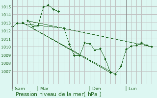 Graphe de la pression atmosphrique prvue pour Condat-ls-Montboissier