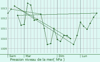Graphe de la pression atmosphrique prvue pour Arue