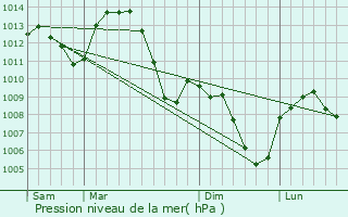 Graphe de la pression atmosphrique prvue pour Veauche